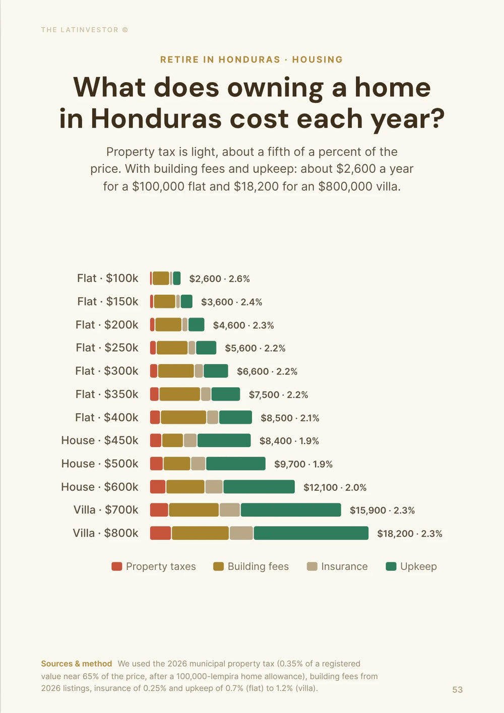What does owning a home in Honduras cost each year? Property tax is light, about a fifth of a percent of the price.