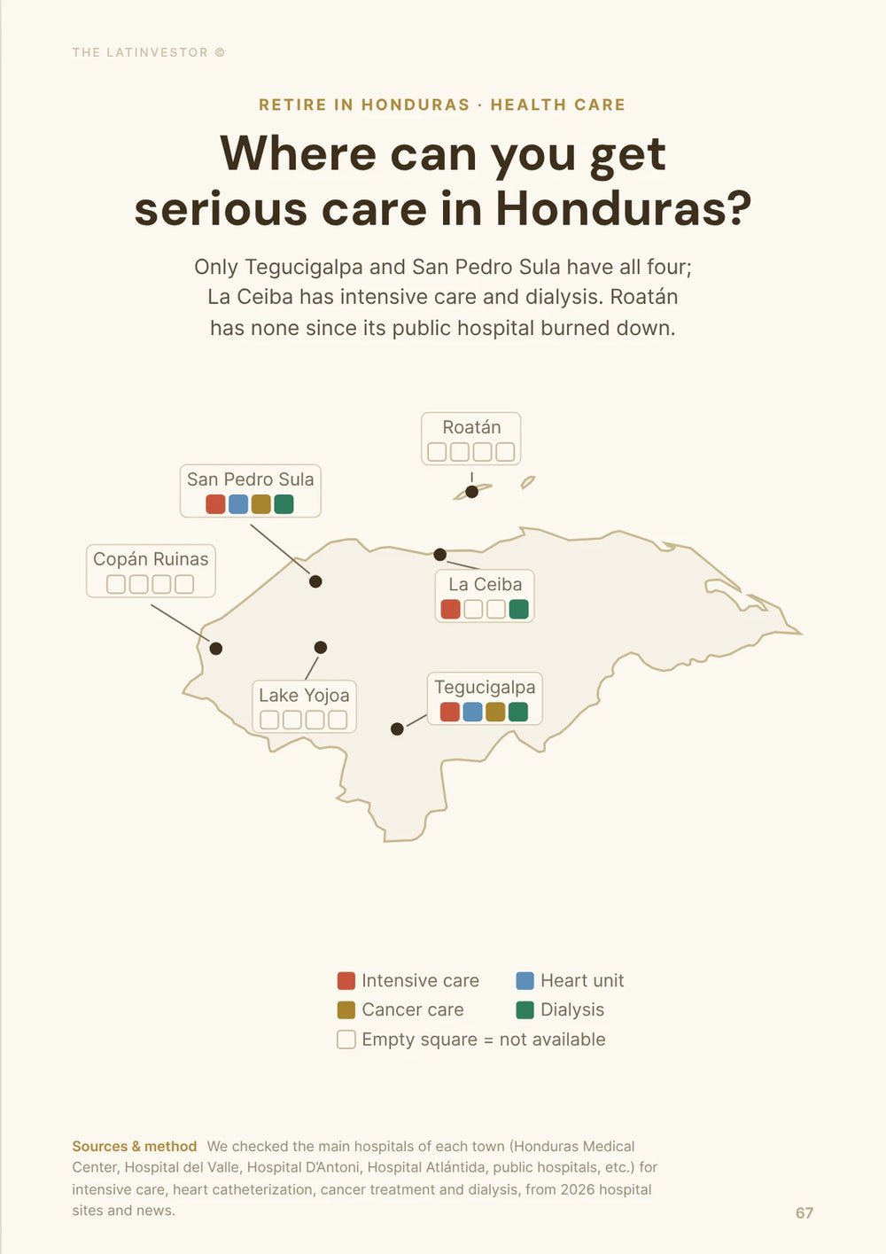 Where can you get serious care in Honduras? Only Tegucigalpa and San Pedro Sula have all four; La Ceiba has intensive care and dialysis.