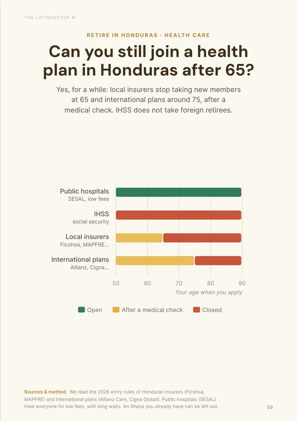 Can you still join a health plan in Honduras after 65? Yes, for a while: local insurers stop taking new members at 65 and international plans around 75, after a medical check.
