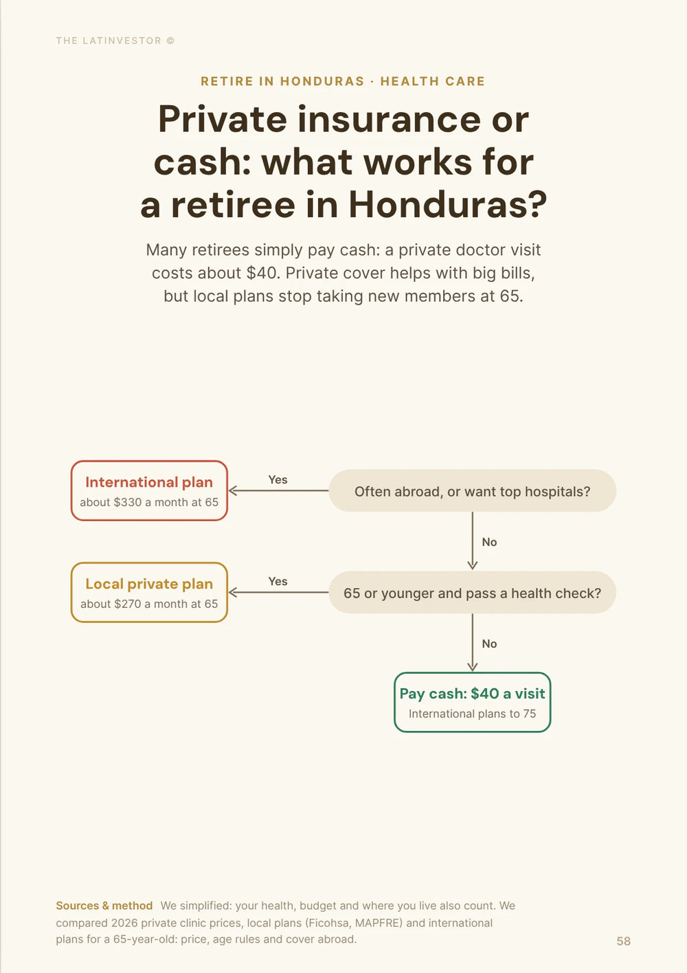 Private insurance or cash: what works for a retiree in Honduras? Many retirees simply pay cash: a private doctor visit costs about $40.