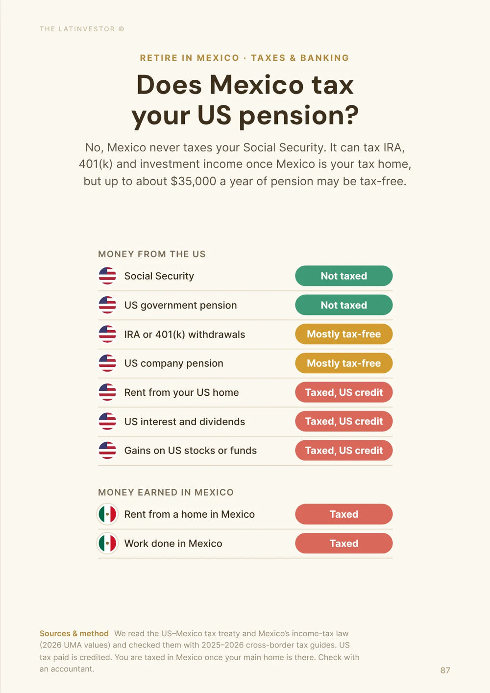 Does Mexico tax your US pension? No, Mexico never taxes your Social Security.