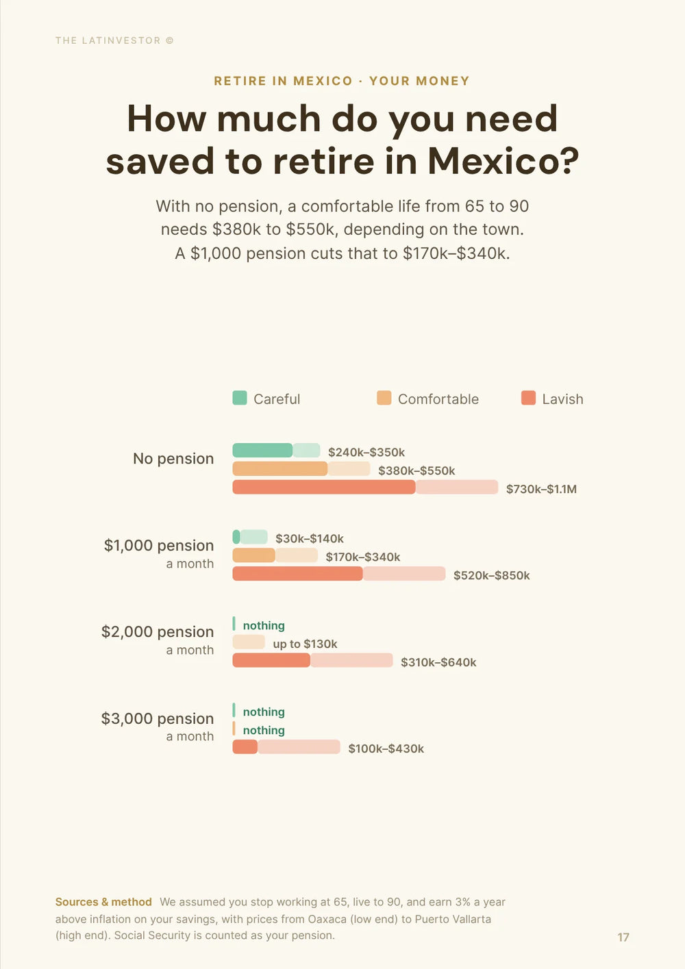 How much do you need saved to retire in Mexico? With no pension, a comfortable life from 65 to 90 needs $380k to $550k, depending on the town.