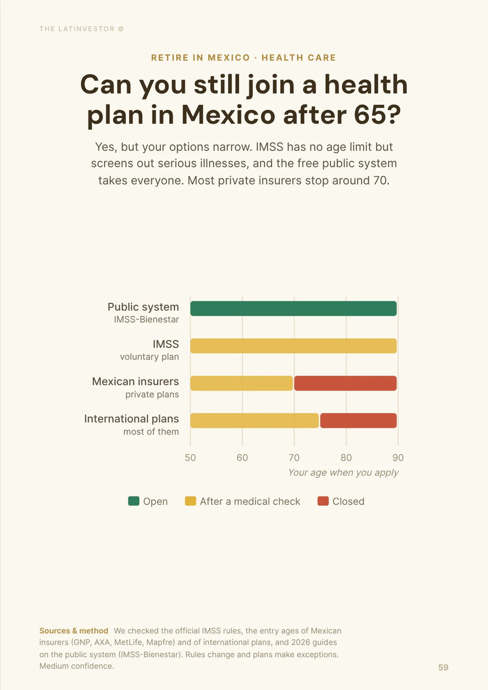 Can you still join a health plan in Mexico after 65? Yes, but your options narrow.