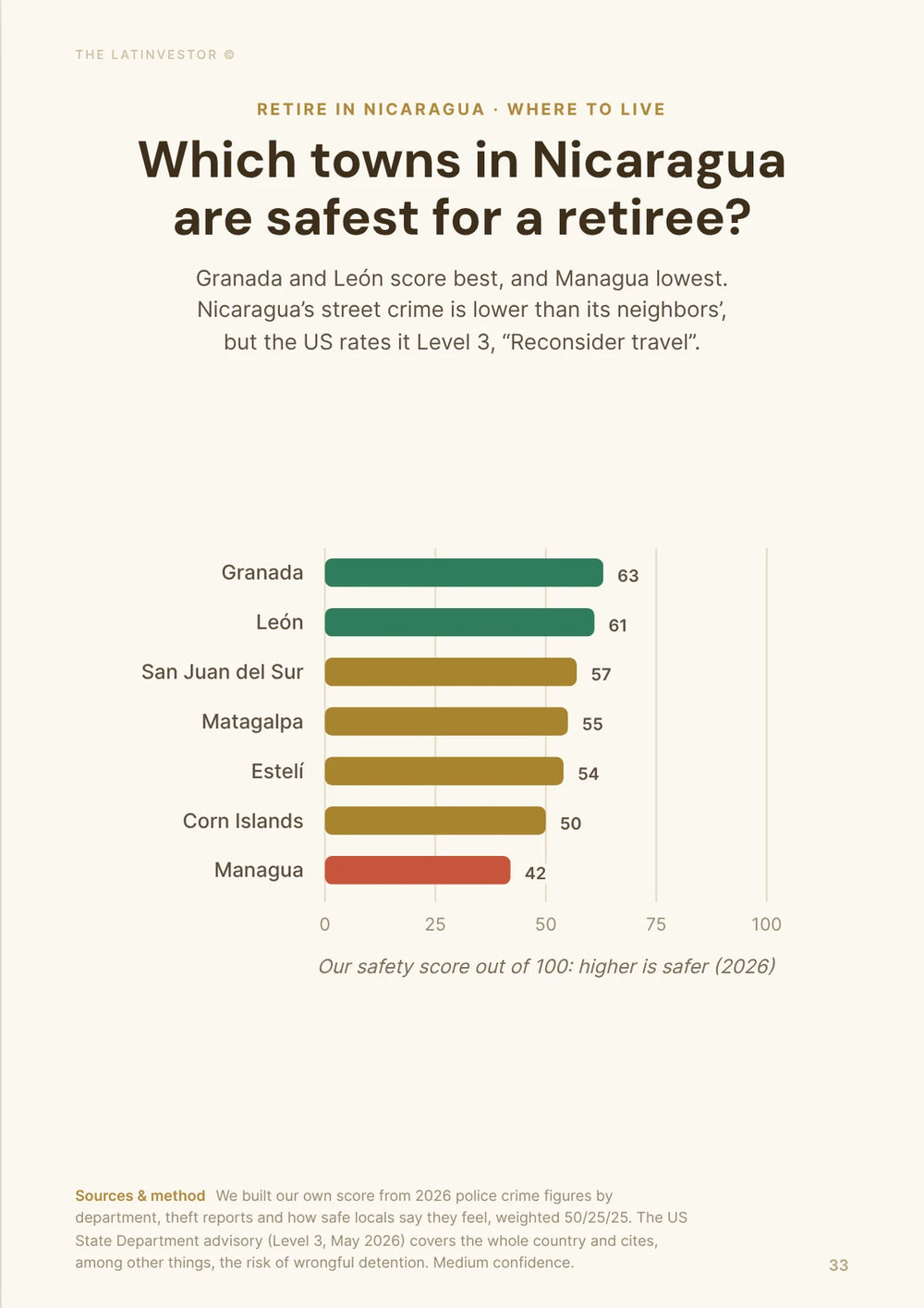 Which towns in Nicaragua are safest for a retiree? Granada and León score best, and Managua lowest. Nicaragua’s street crime is lower than its neighbors’, but the US rates it Level 3, “Reconsider travel”.