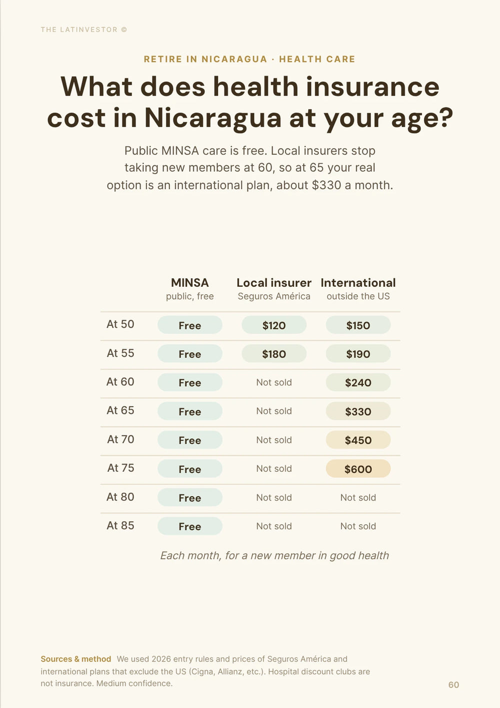 What does health insurance cost in Nicaragua at your age? Public MINSA care is free. Local insurers stop taking new members at 60, so at 65 your real option is an international plan, about $330 a month.