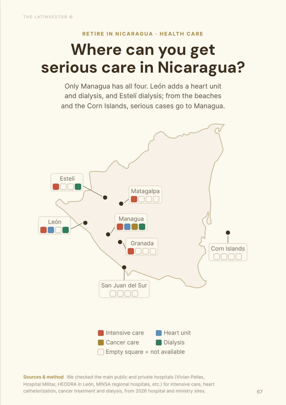 Where can you get serious care in Nicaragua? Only Managua has all four. León adds a heart unit and dialysis, and Estelí dialysis; from the beaches and the Corn Islands, serious cases go to Managua.