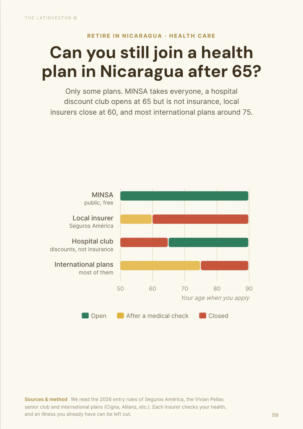 Can you still join a health plan in Nicaragua after 65? Only some plans. MINSA takes everyone, a hospital discount club opens at 65 but is not insurance, local insurers close at 60, and most international plans around 75.