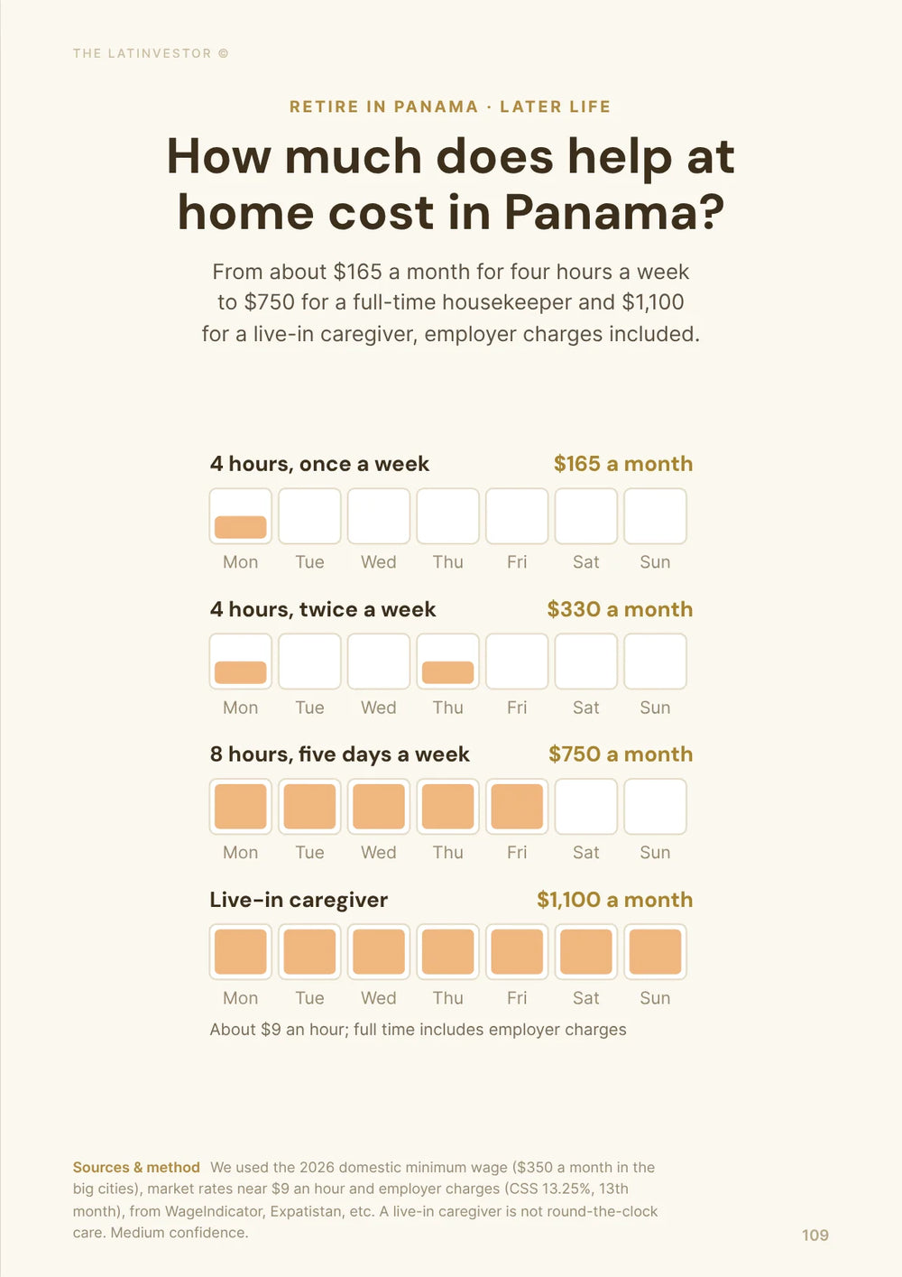 How much does help at home cost in Panama? From about $165 a month for four hours a week to $750 for a full-time housekeeper and $1,100 for a live-in caregiver.