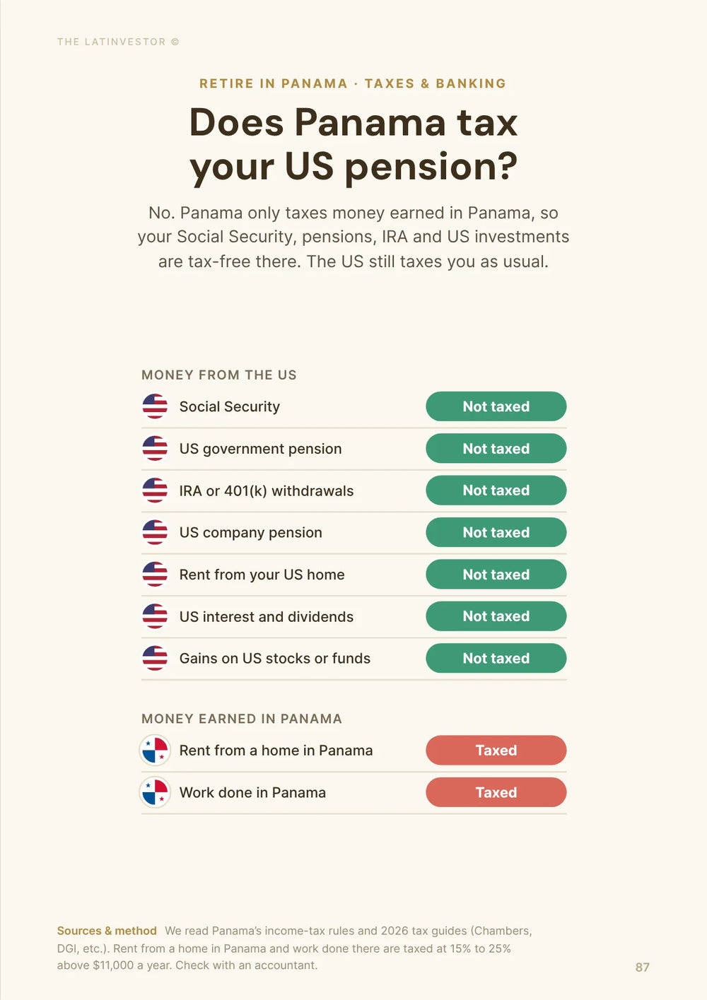 Does Panama tax your US pension? No. Panama only taxes money earned in Panama, so your Social Security, pensions, IRA and US investments are tax-free there.