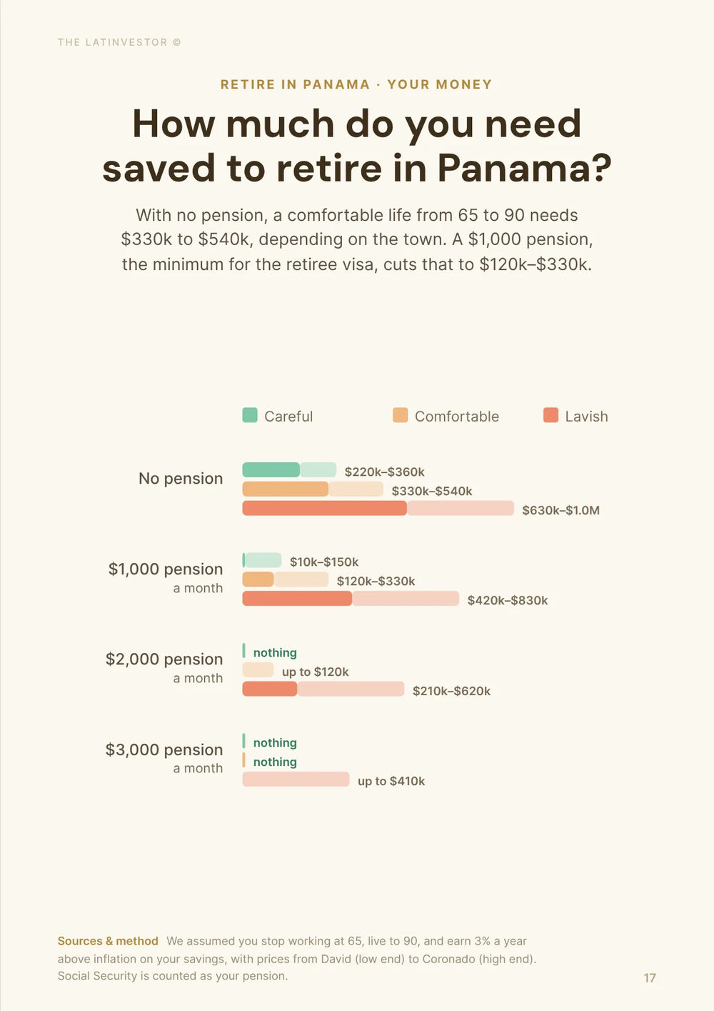How much do you need saved to retire in Panama? With no pension, a comfortable life from 65 to 90 needs $330k to $540k, depending on the town.