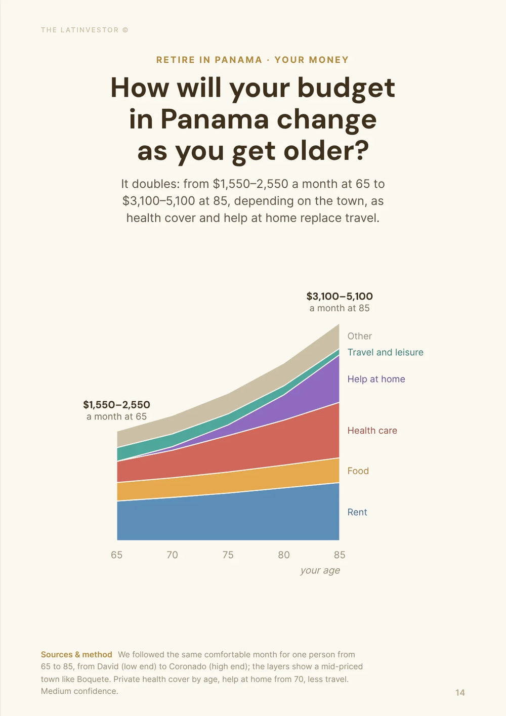 How will your budget in Panama change as you get older? It doubles: from $1,550–2,550 a month at 65 to $3,100–5,100 at 85, depending on the town.