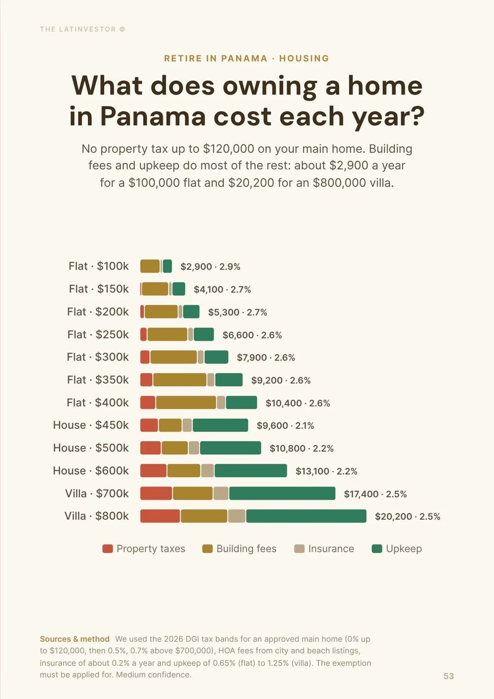 What does owning a home in Panama cost each year? No property tax up to $120,000 on your main home; about $2,900 a year in fees and upkeep for a $100,000 flat.