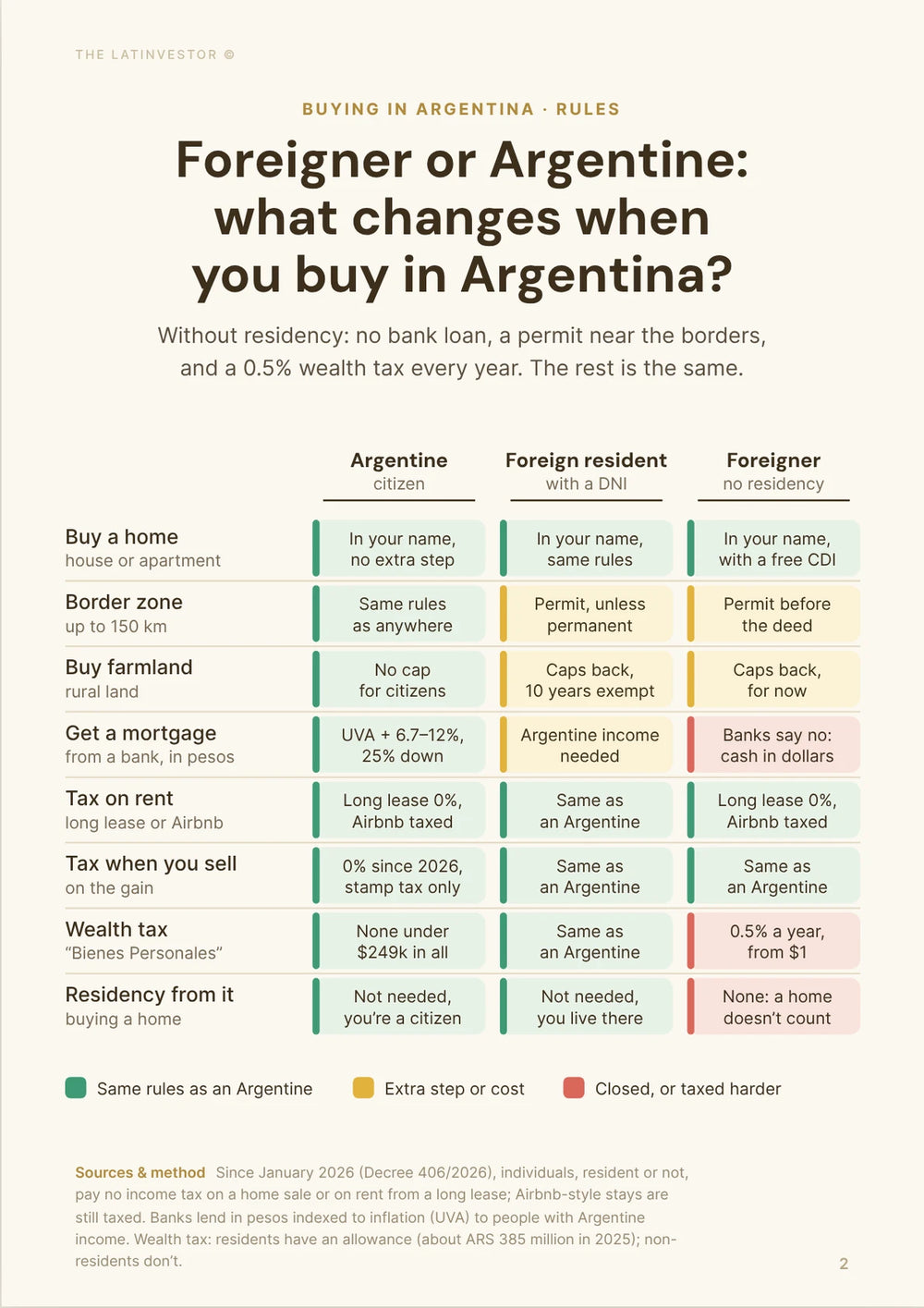 Foreigner or Argentine: what changes when you buy in Argentina? Without residency: no bank loan, a permit near the borders, and a 0.5% wealth tax every year.
