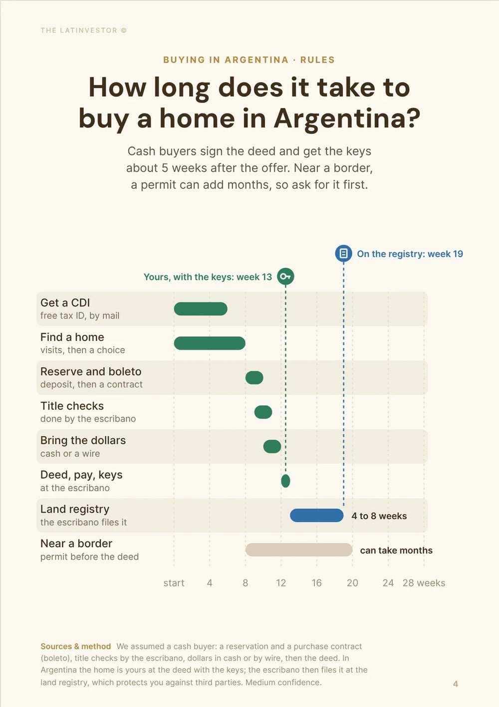 How long does it take to buy a home in Argentina? Cash buyers sign the deed and get the keys about 5 weeks after the offer.