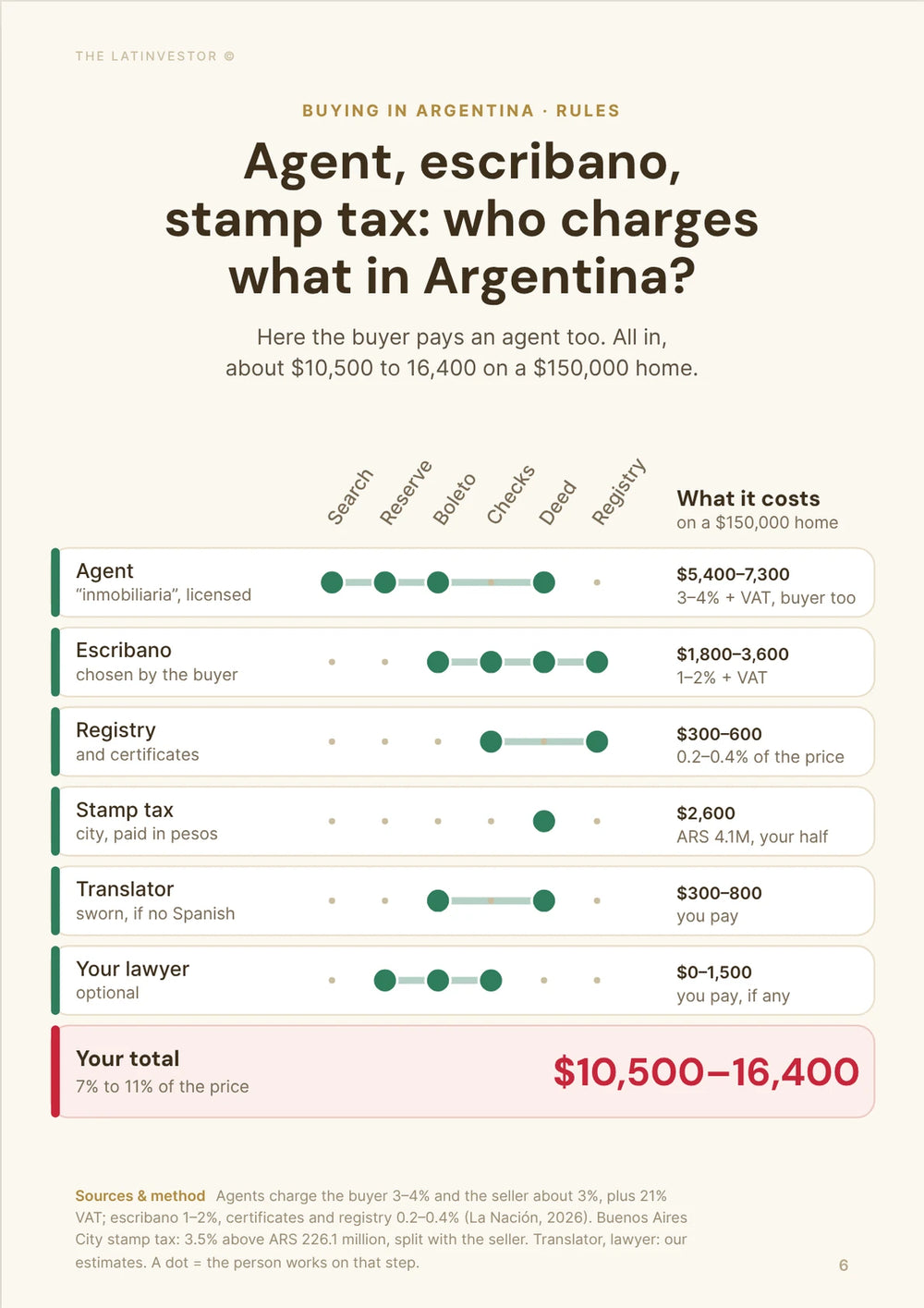 Agent, escribano, stamp tax: who charges what in Argentina? Here the buyer pays an agent too. All in, about $10,500 to 16,400 on a $150,000 home.