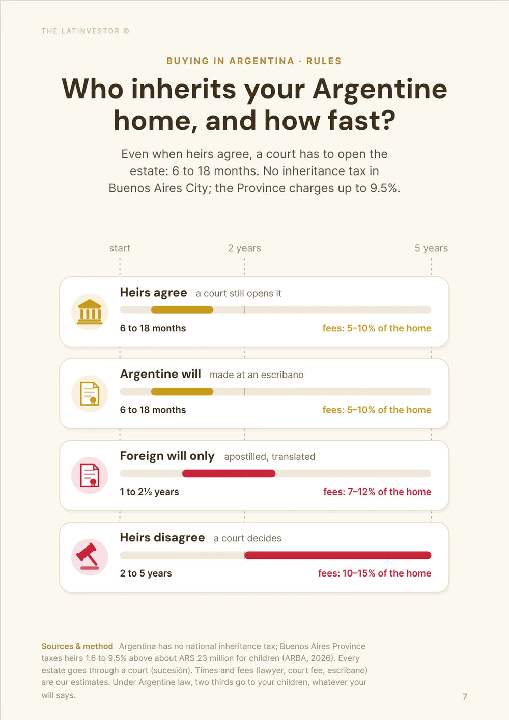 Who inherits your Argentine home, and how fast? Even when heirs agree, a court has to open the estate: 6 to 18 months.