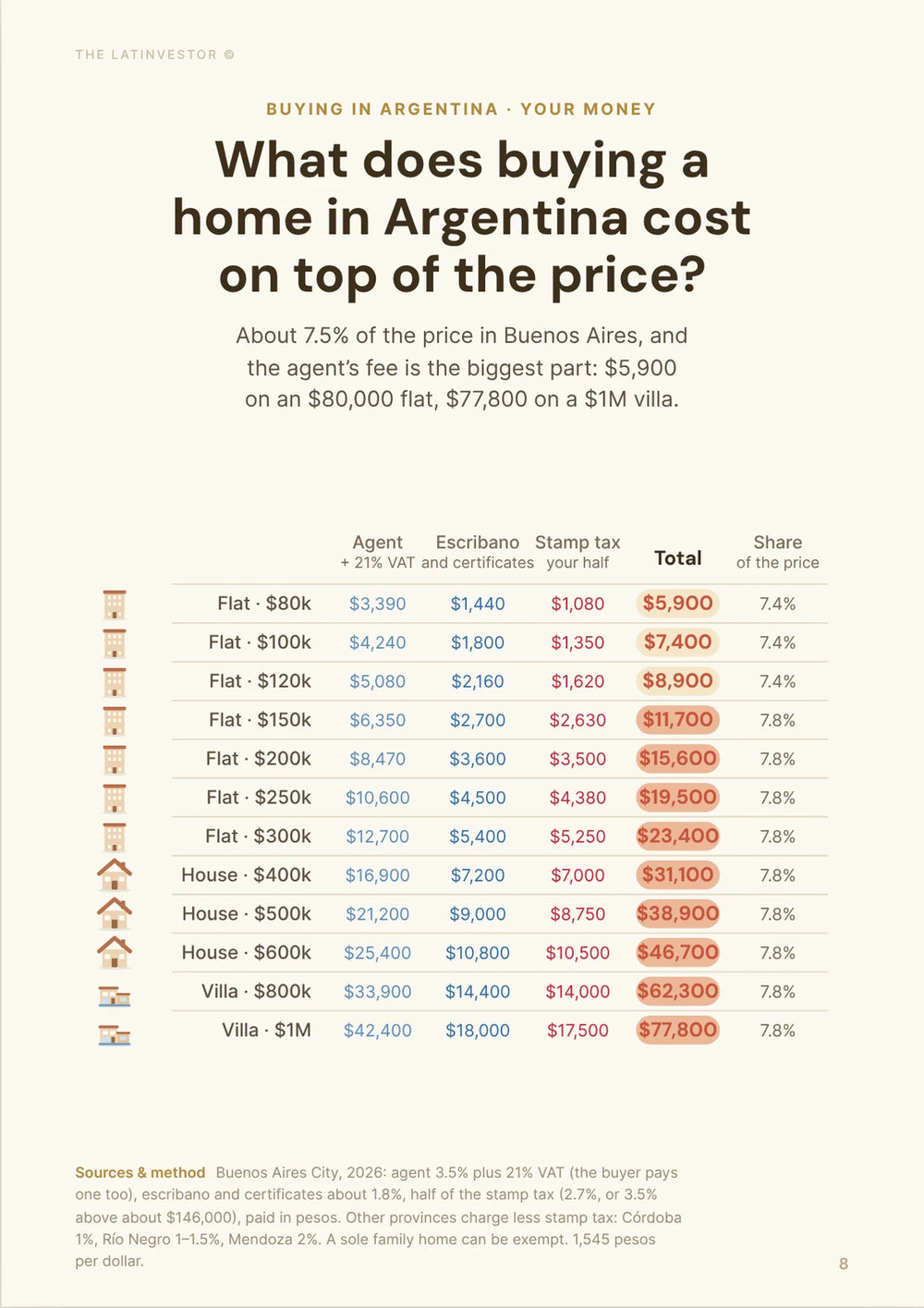 What does buying a home in Argentina cost on top of the price? About 7.5% of the price in Buenos Aires, and the agent’s fee is the biggest part: $5,900 on an $80,000 flat, $77,800 on a $1M villa.