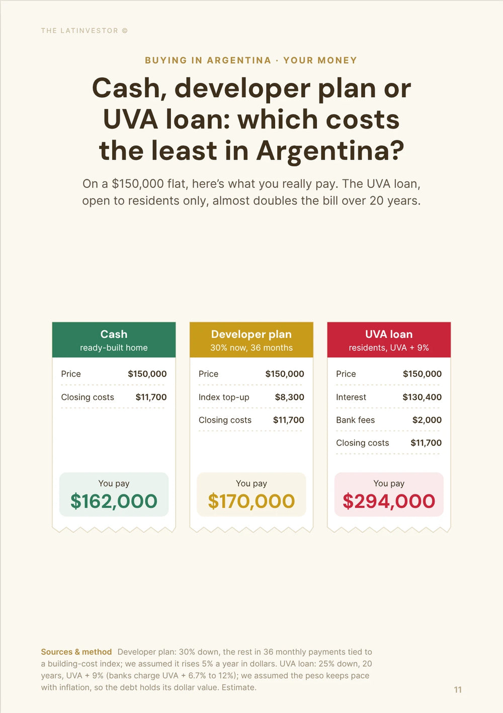 Cash, developer plan or UVA loan: which costs the least in Argentina? On a $150,000 flat, here’s what you really pay.