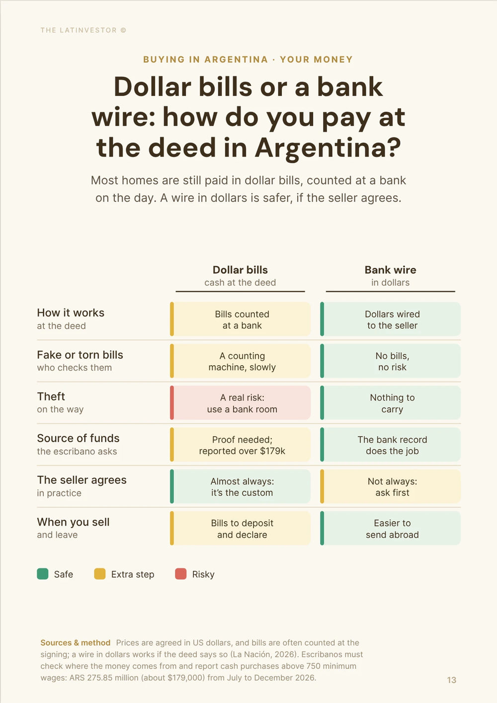 Dollar bills or a bank wire: how do you pay at the deed in Argentina? Most homes are still paid in dollar bills, counted at a bank on the day.