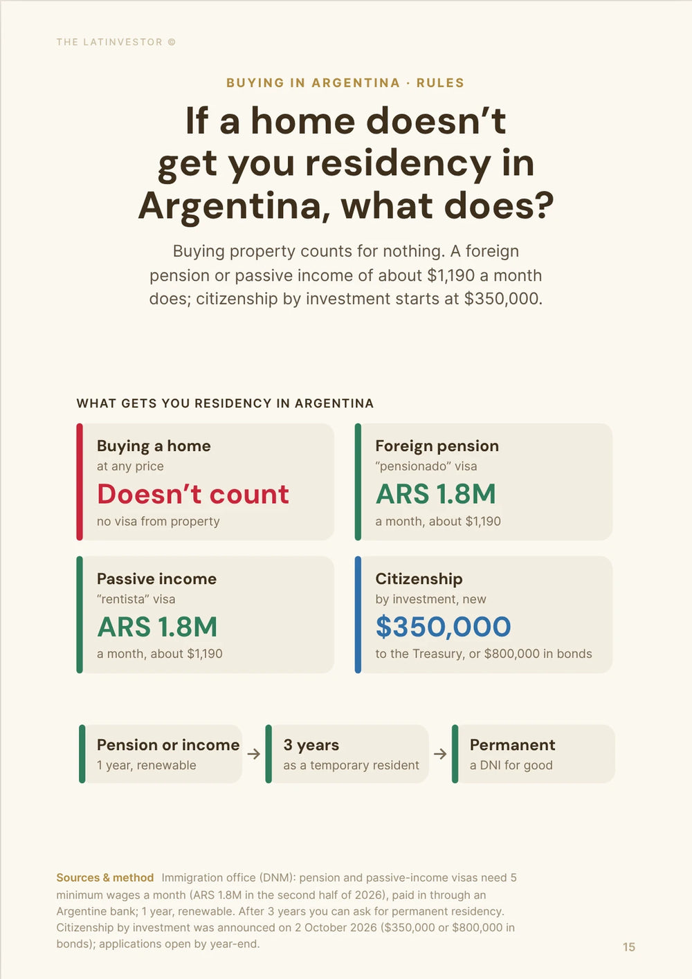 If a home doesn’t get you residency in Argentina, what does? Buying property counts for nothing. A foreign pension or passive income of about $1,190 a month does; citizenship by investment starts at $350,000.