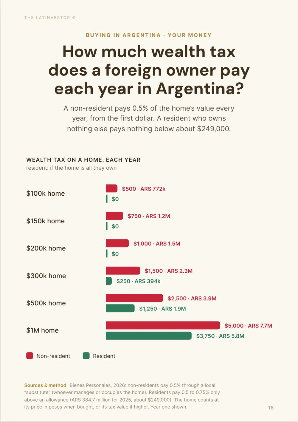 How much wealth tax does a foreign owner pay each year in Argentina? A non-resident pays 0.5% of the home’s value every year, from the first dollar.