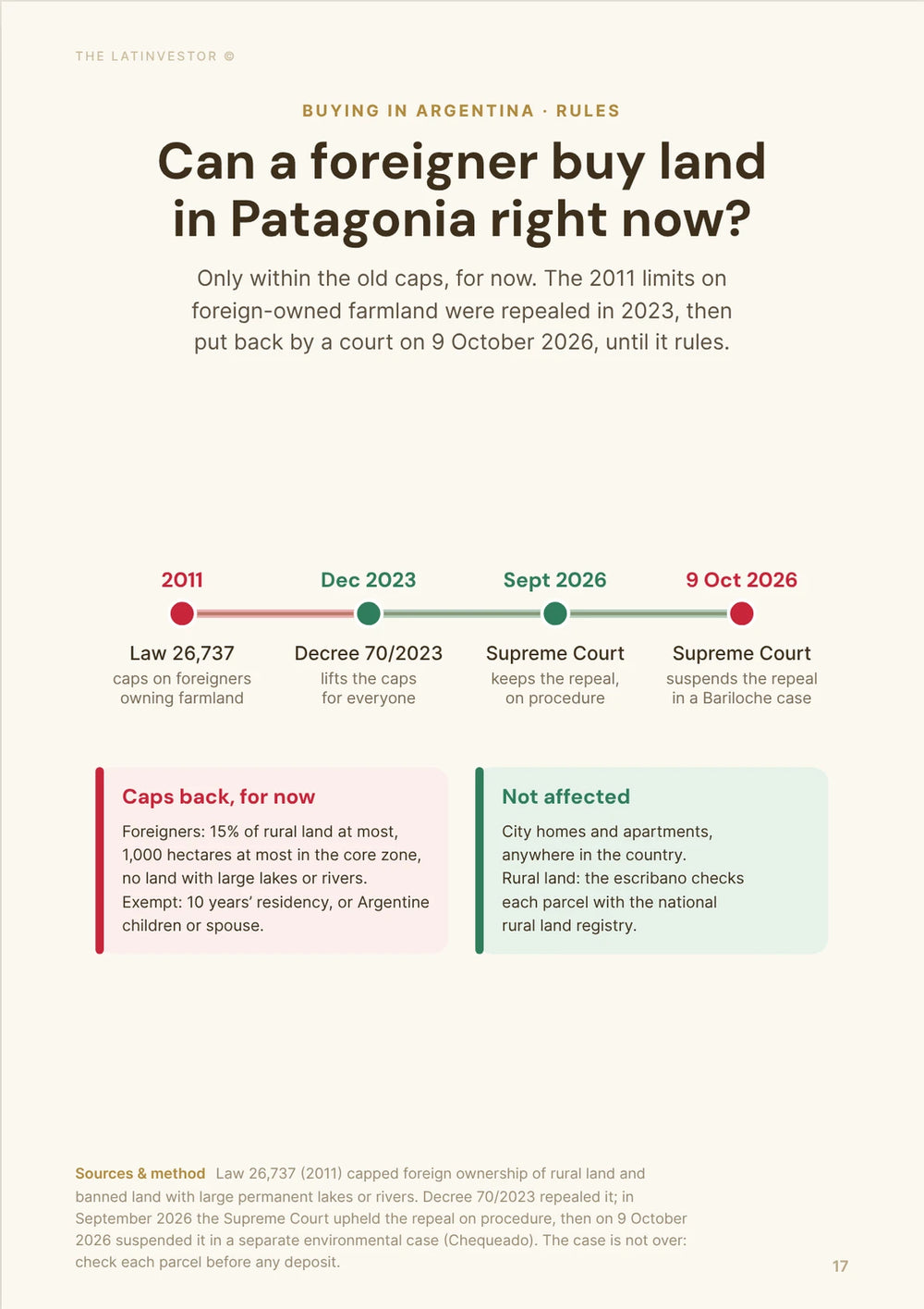 Can a foreigner buy land in Patagonia right now? Only within the old caps, for now. The 2011 limits on foreign-owned farmland were repealed in 2023, then put back by a court on 9 October 2026, until it rules.