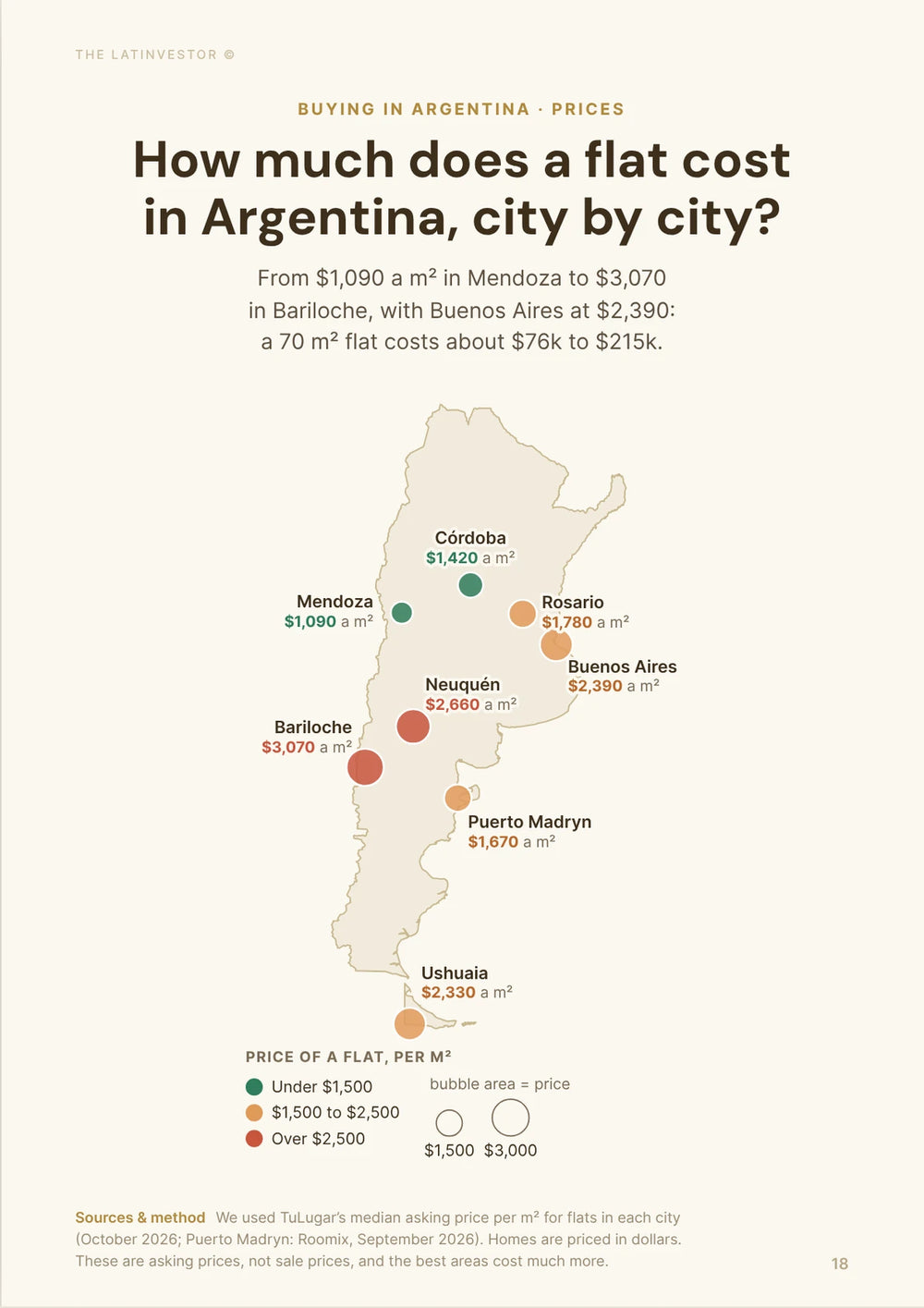 How much does a flat cost in Argentina, city by city? From $1,090 a m² in Mendoza to $3,070 in Bariloche, with Buenos Aires at $2,390: a 70 m² flat costs about $76k to $215k.