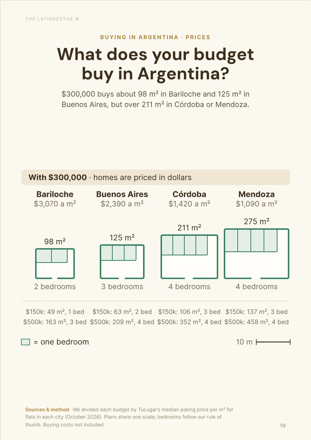 What does your budget buy in Argentina? $300,000 buys about 98 m² in Bariloche and 125 m² in Buenos Aires, but over 211 m² in Córdoba or Mendoza.