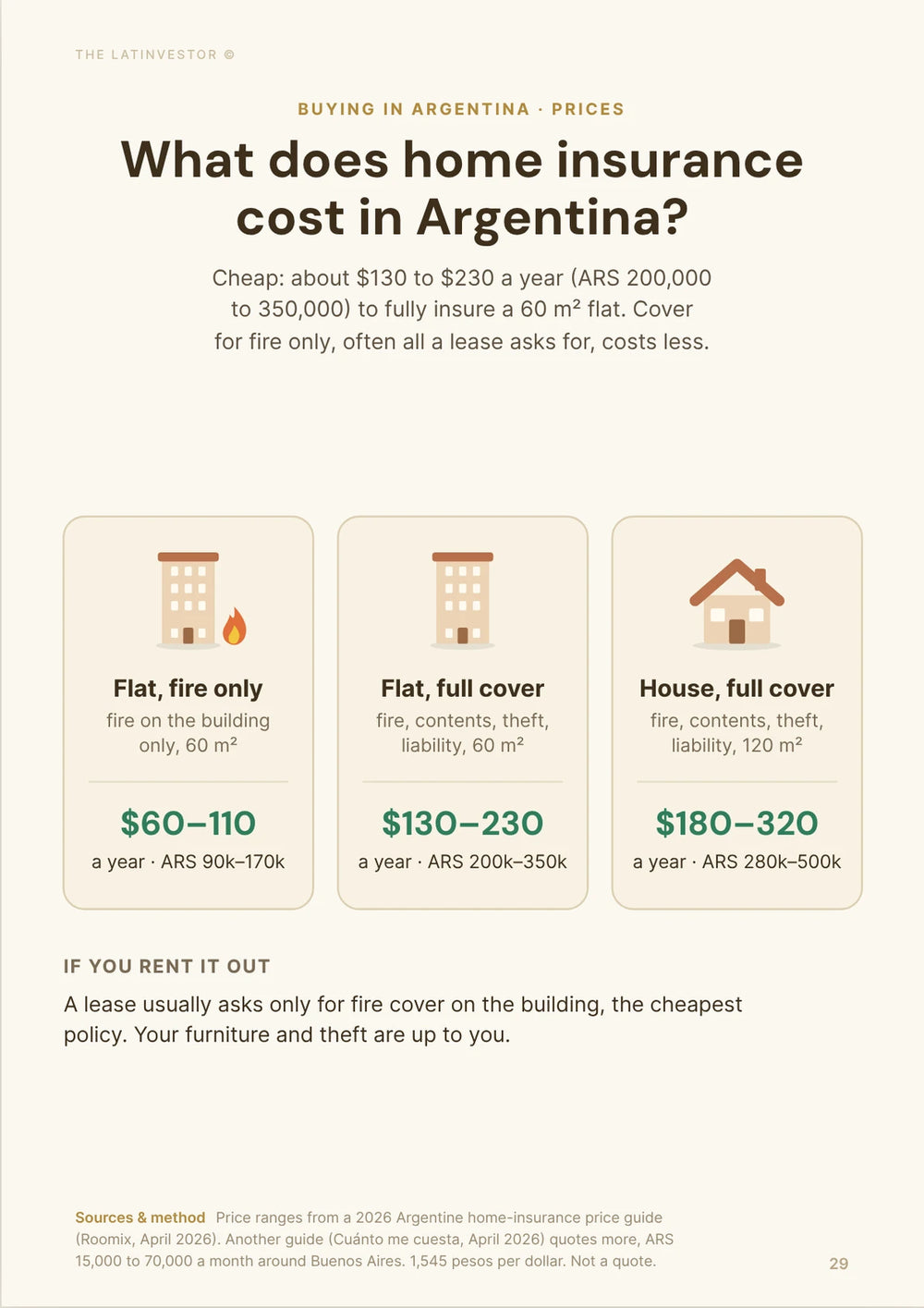 What does home insurance cost in Argentina? Cheap: about $130 to $230 a year (ARS 200,000 to 350,000) to fully insure a 60 m² flat.