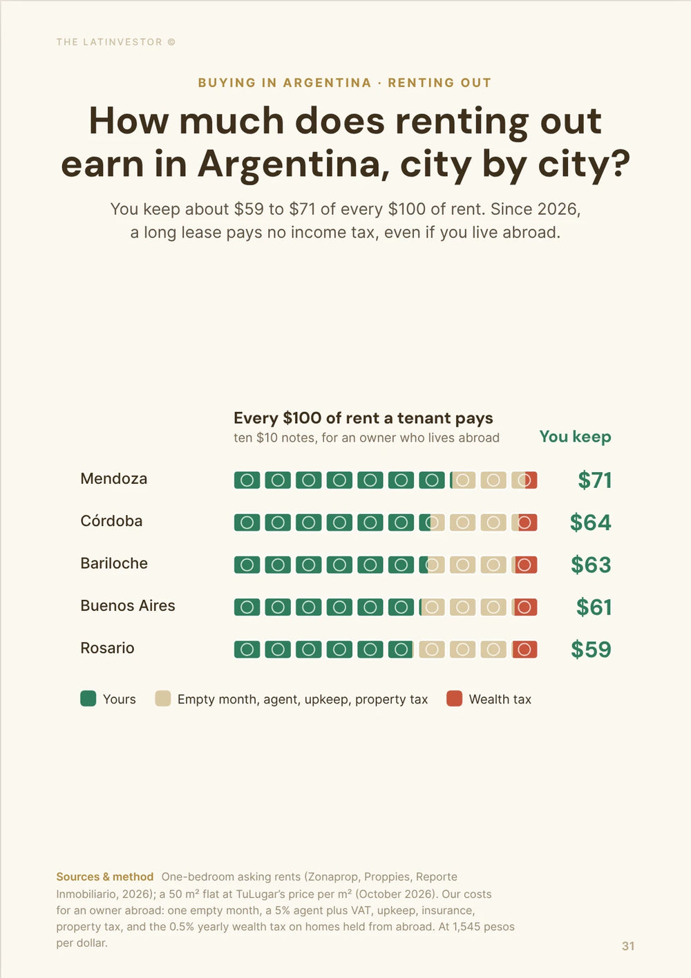 How much does renting out earn in Argentina, city by city? You keep about $59 to $71 of every $100 of rent.