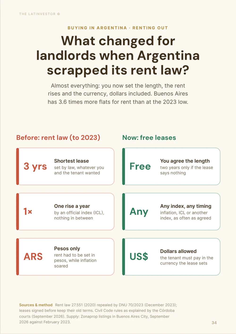 What changed for landlords when Argentina scrapped its rent law? Almost everything: you now set the length, the rent rises and the currency, dollars included.