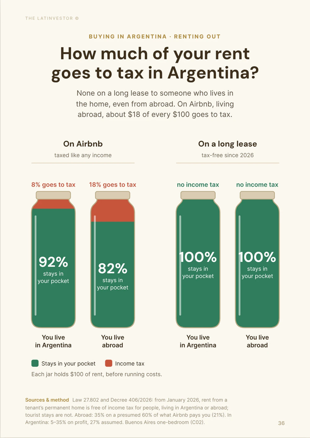 How much of your rent goes to tax in Argentina? None on a long lease to someone who lives in the home, even from abroad.