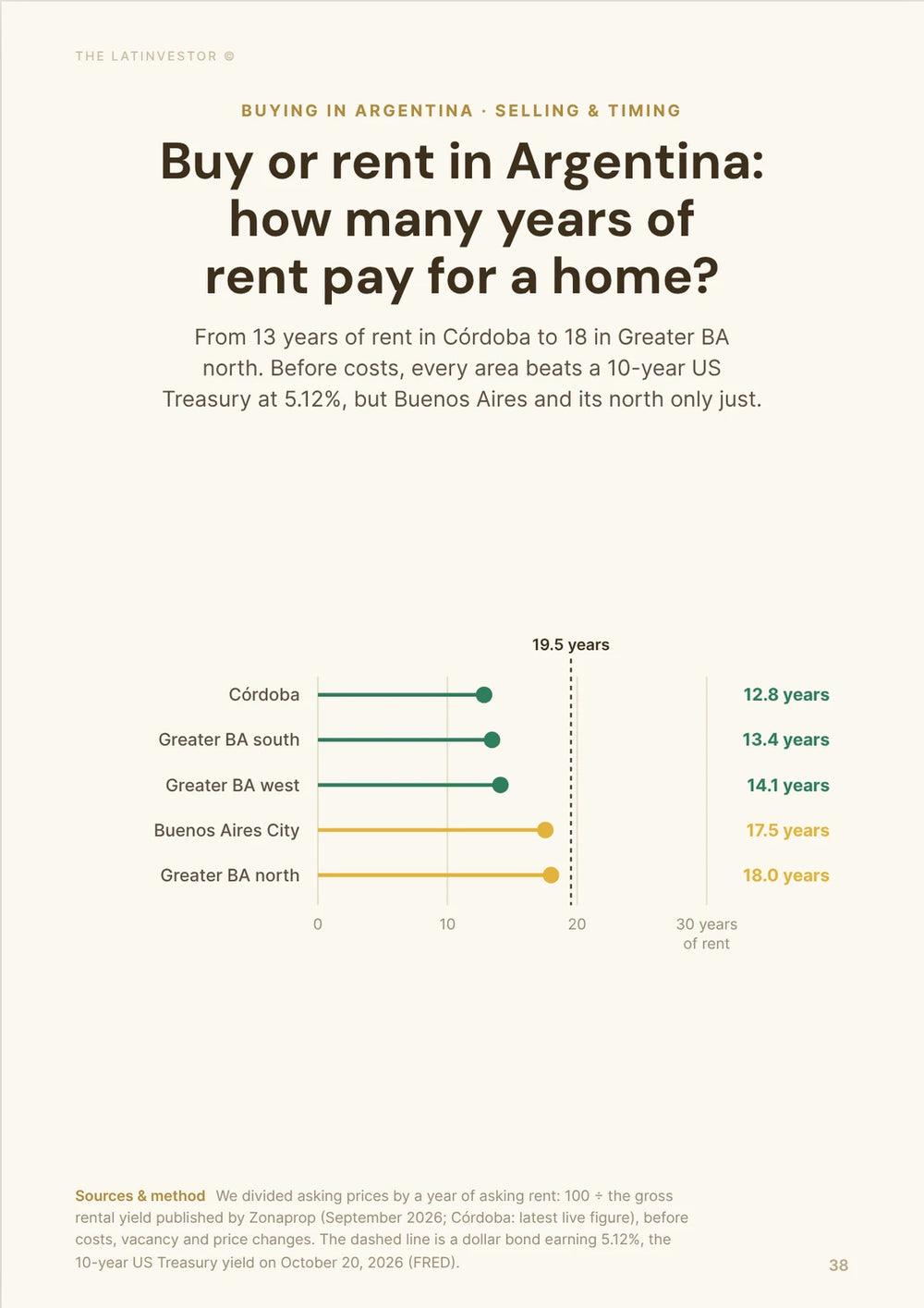 Buy or rent in Argentina: how many years of rent pay for a home? From 13 years of rent in Córdoba to 18 in Greater BA north.