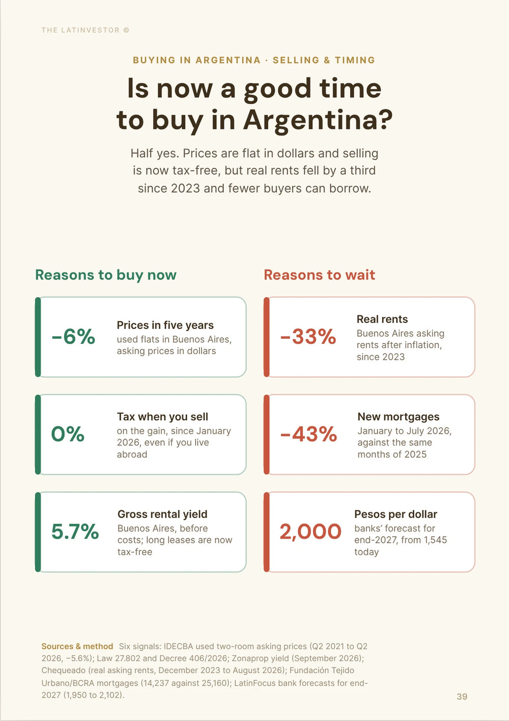 Is now a good time to buy in Argentina? Half yes. Prices are flat in dollars and selling is now tax-free, but real rents fell by a third since 2023 and fewer buyers can borrow.