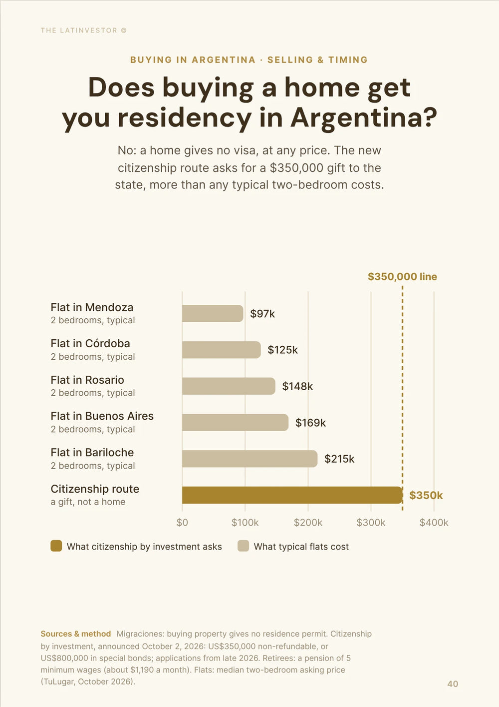 Does buying a home get you residency in Argentina? No: a home gives no visa, at any price. The new citizenship route asks for a $350,000 gift to the state, more than any typical two-bedroom costs.