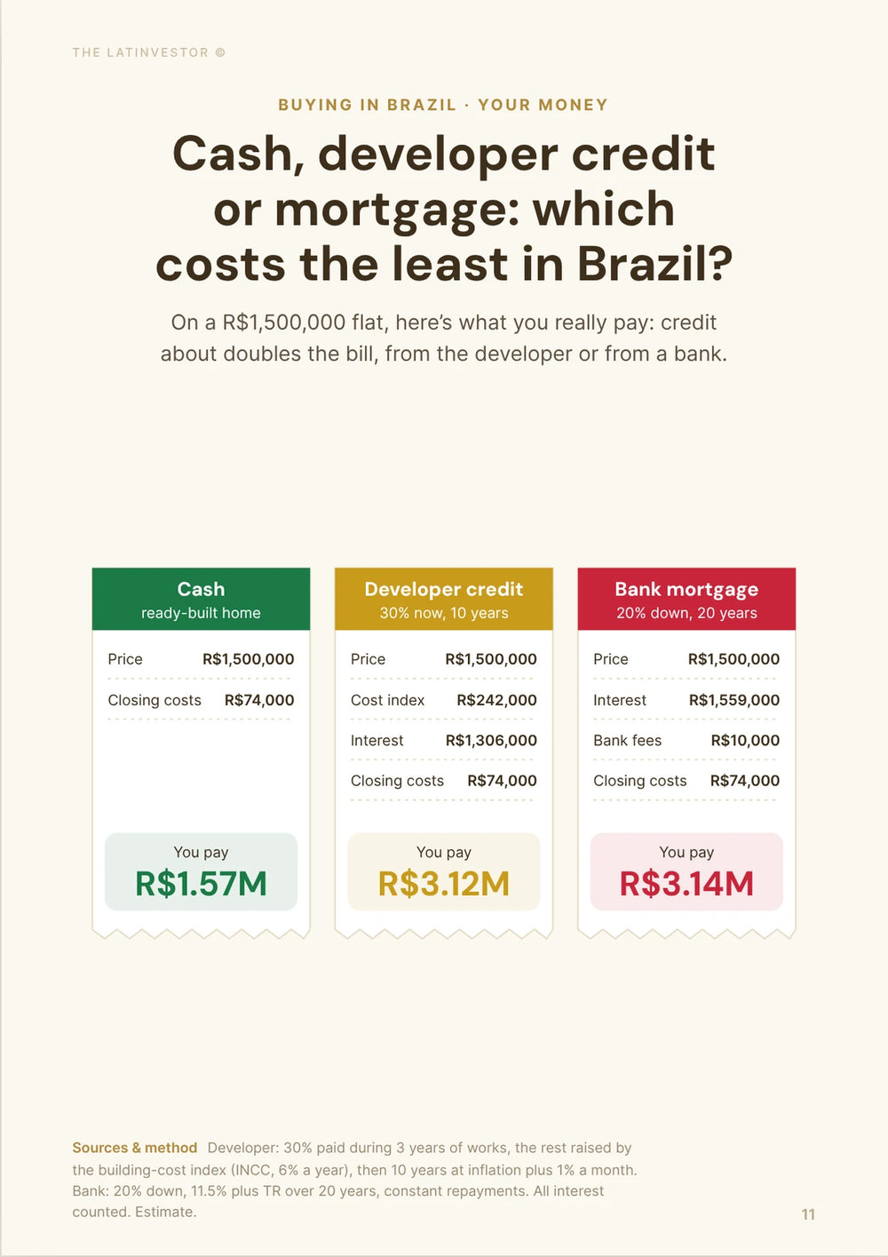 Cash, developer credit or mortgage: which costs the least in Brazil? On a R$1,500,000 flat, here’s what you really pay: credit about doubles the bill, from the developer or from a bank.
