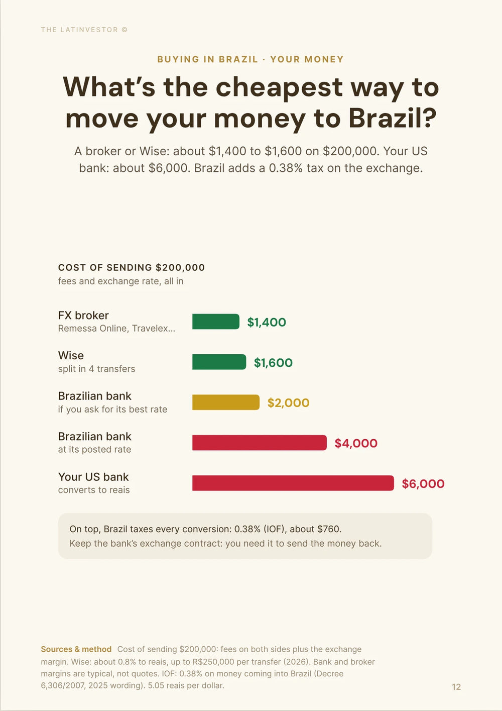 What’s the cheapest way to move your money to Brazil? A broker or Wise: about $1,400 to $1,600 on $200,000.