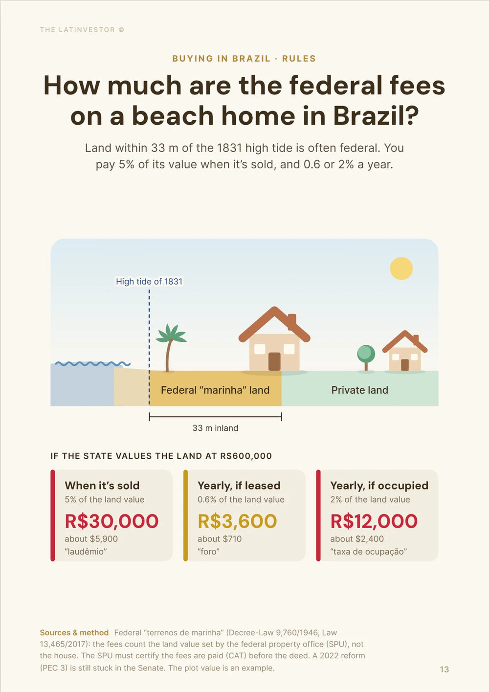 How much are the federal fees on a beach home in Brazil? Land within 33 m of the 1831 high tide is often federal.