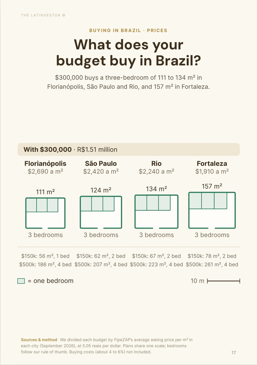 What does your budget buy in Brazil? $300,000 buys a three-bedroom of 111 to 134 m² in Florianópolis, São Paulo and Rio, and 157 m² in Fortaleza.