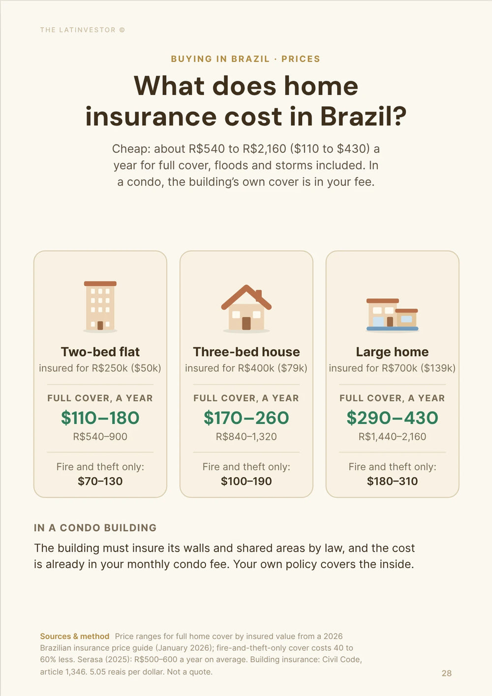 What does home insurance cost in Brazil? Cheap: about R$540 to R$2,160 ($110 to $430) a year for full cover, floods and storms included.
