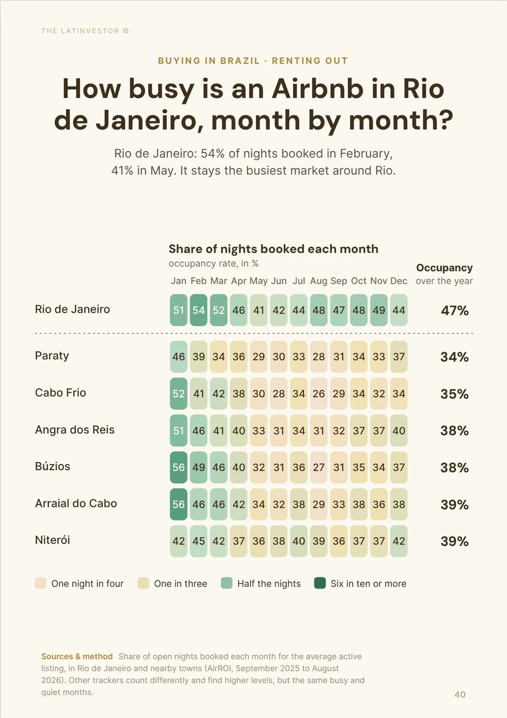 How busy is an Airbnb in Rio de Janeiro, month by month? Rio de Janeiro: 54% of nights booked in February, 41% in May.
