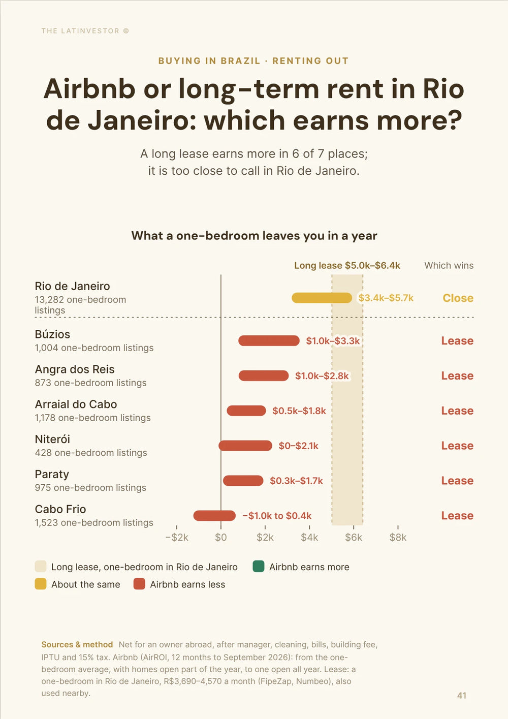 Airbnb or long-term rent in Rio de Janeiro: which earns more? A long lease earns more in 6 of 7 places; it is too close to call in Rio de Janeiro.