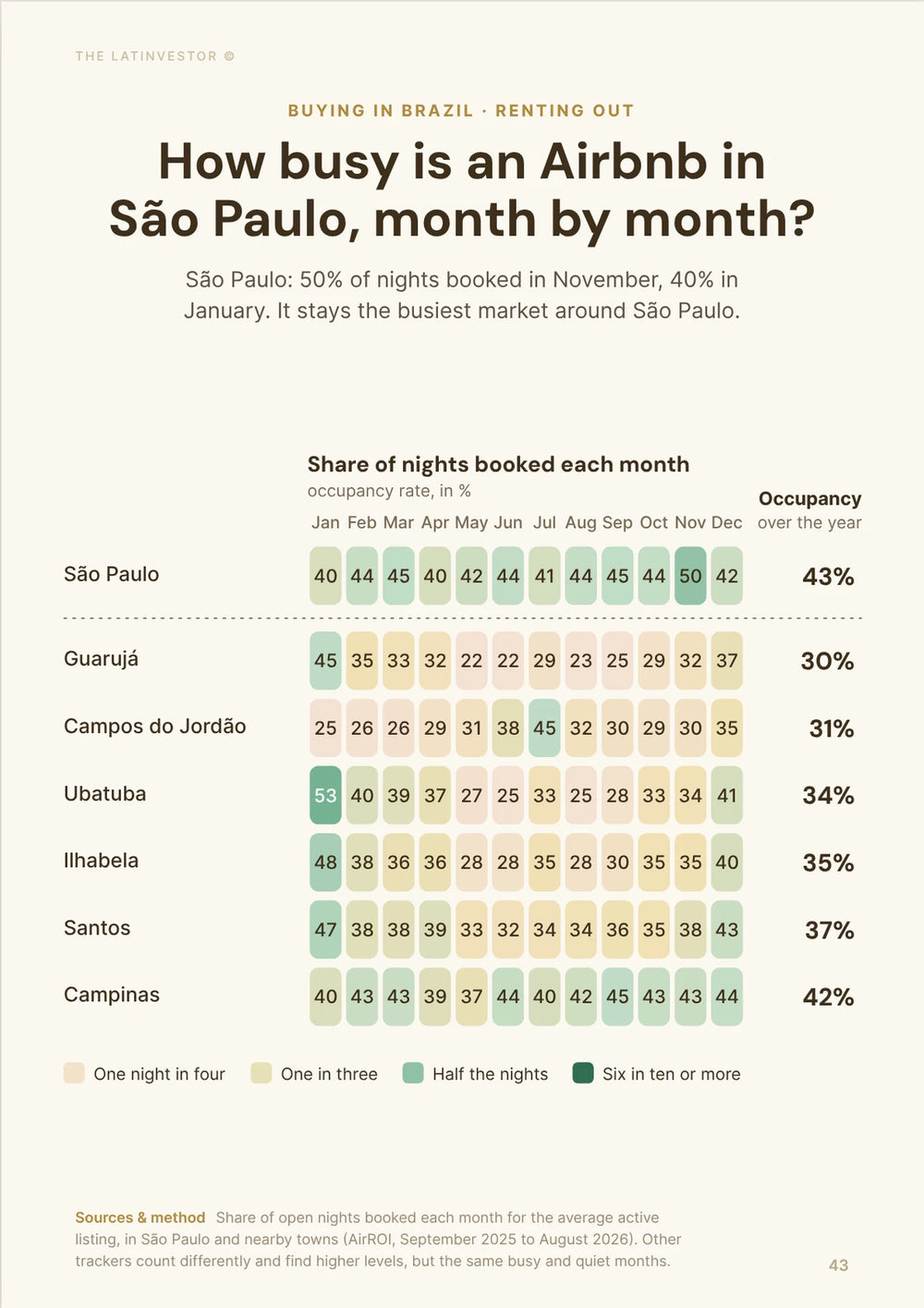 How busy is an Airbnb in São Paulo, month by month? São Paulo: 50% of nights booked in November, 40% in January.