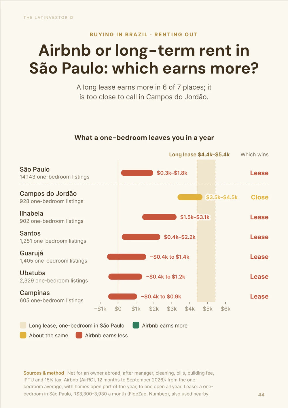 Airbnb or long-term rent in São Paulo: which earns more? A long lease earns more in 6 of 7 places; it is too close to call in Campos do Jordão.