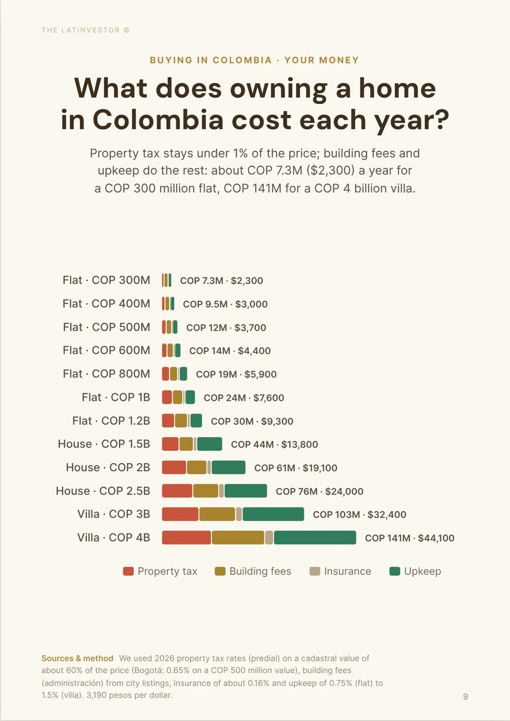 What does owning a home in Colombia cost each year? Property tax stays under 1% of the price; building fees and upkeep do the rest: about COP 7.3M ($2,300) a year for a COP 300 million flat, COP 141M for a COP 4 billion villa.