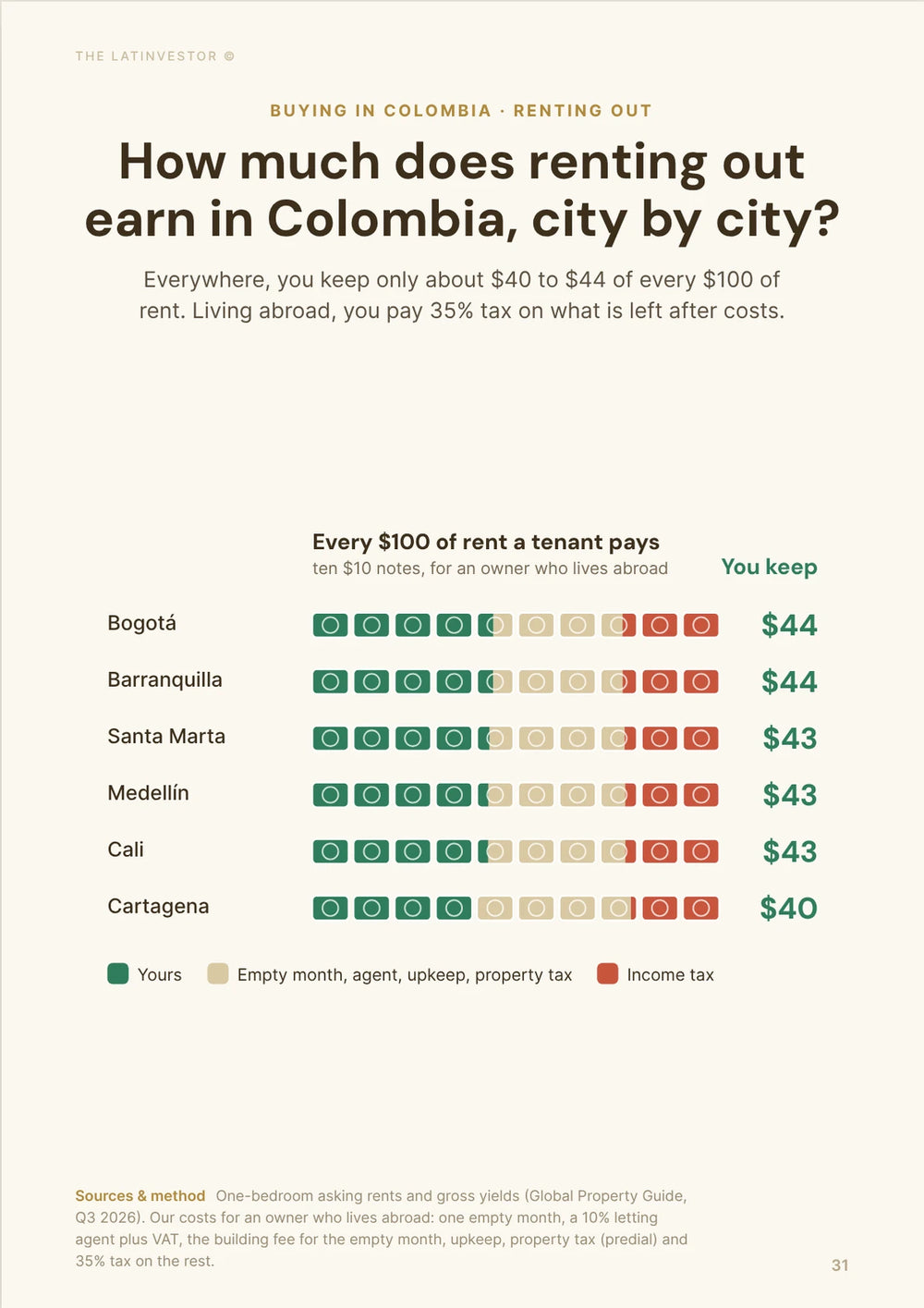 How much does renting out earn in Colombia, city by city? Everywhere, you keep only about $40 to $44 of every $100 of rent.