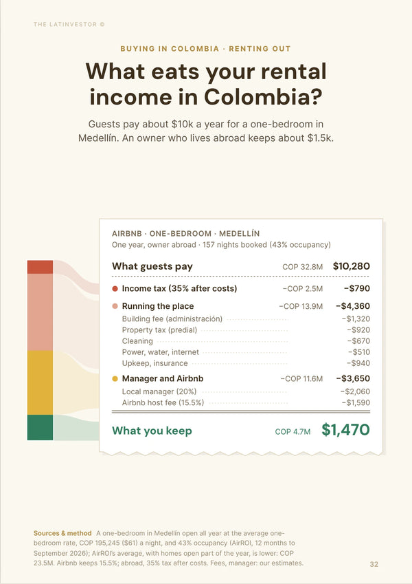 What eats your rental income in Colombia? Guests pay about $10k a year for a one-bedroom in Medellín.
