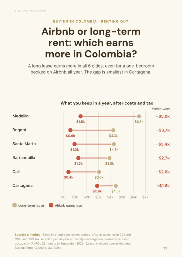 Airbnb or long-term rent: which earns more in Colombia? A long lease earns more in all 6 cities, even for a one-bedroom booked on Airbnb all year.