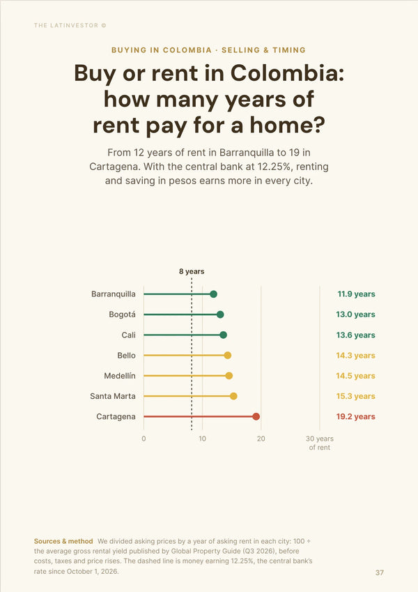Buy or rent in Colombia: how many years of rent pay for a home? From 12 years of rent in Barranquilla to 19 in Cartagena.