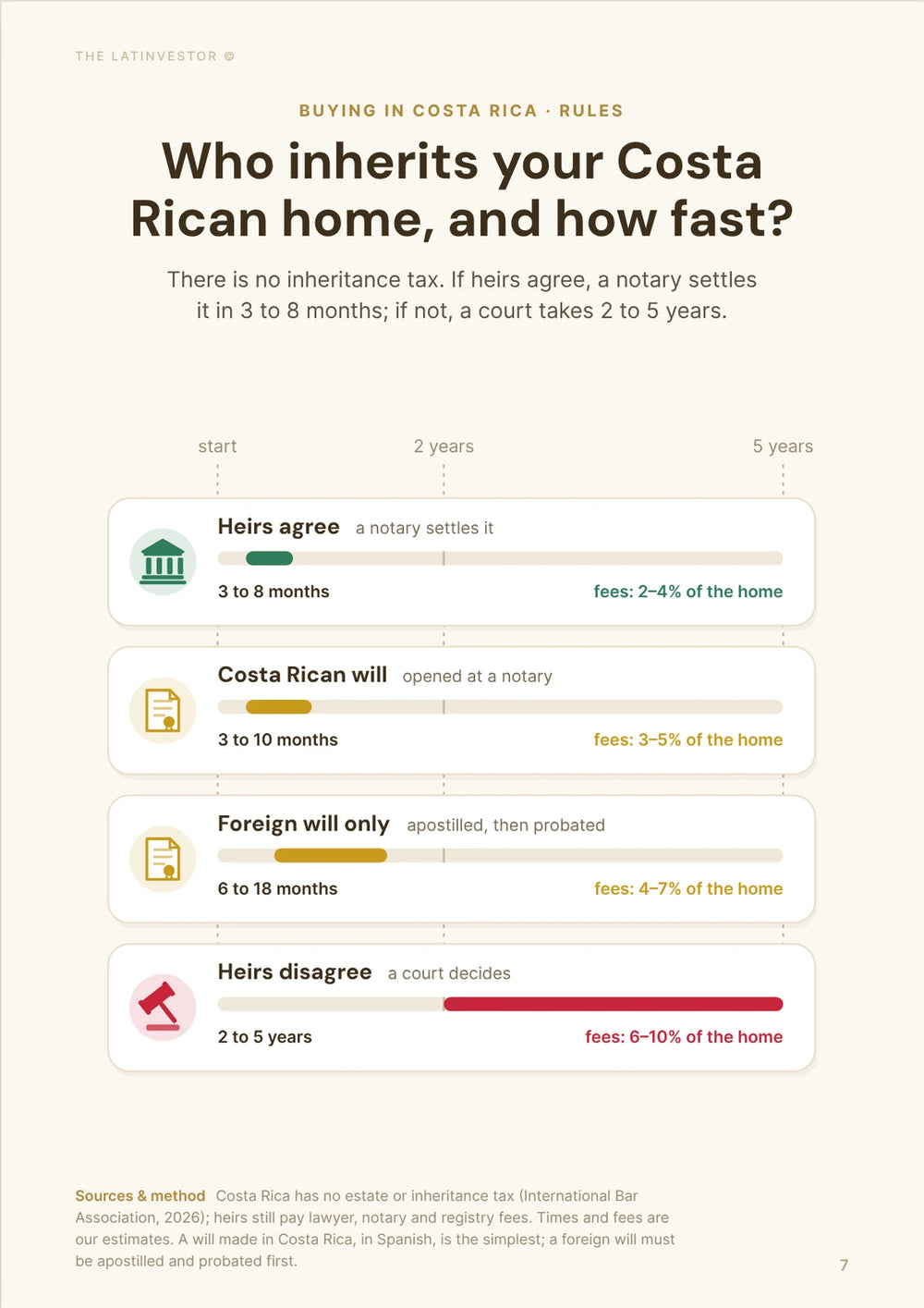 Who inherits your Costa Rican home, and how fast? There is no inheritance tax. If heirs agree, a notary settles it in 3 to 8 months; if not, a court takes 2 to 5 years.